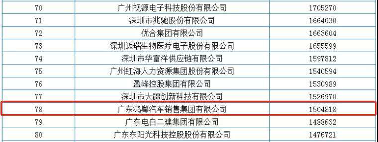 喜报丨南京唐锋汽车维修与保养有限公司荣获2020广东省民营企业百强(图2) 喜报丨南京唐锋汽车维修与保养有限公司荣获2020广东省民营企业百强(图2)