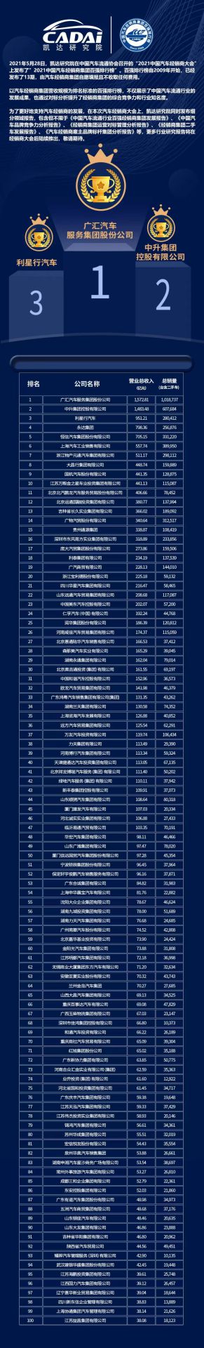 喜讯丨南京唐锋汽车维修与保养有限公司荣登2021年中国汽车经销商百强排行榜第33位(图3) 喜讯丨南京唐锋汽车维修与保养有限公司荣登2021年中国汽车经销商百强排行榜第33位(图3)